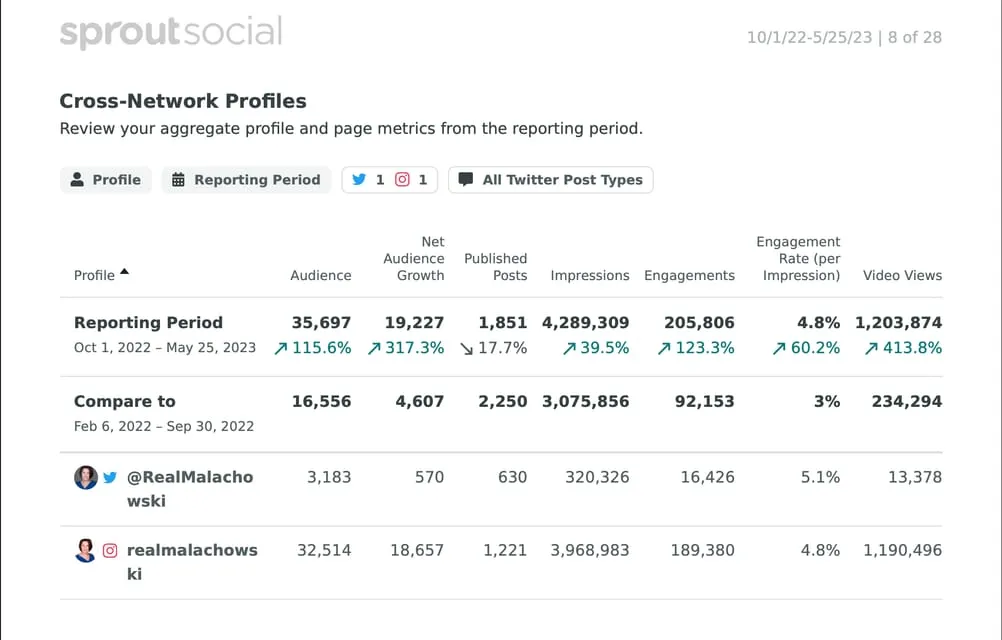 Cross-network performance summary