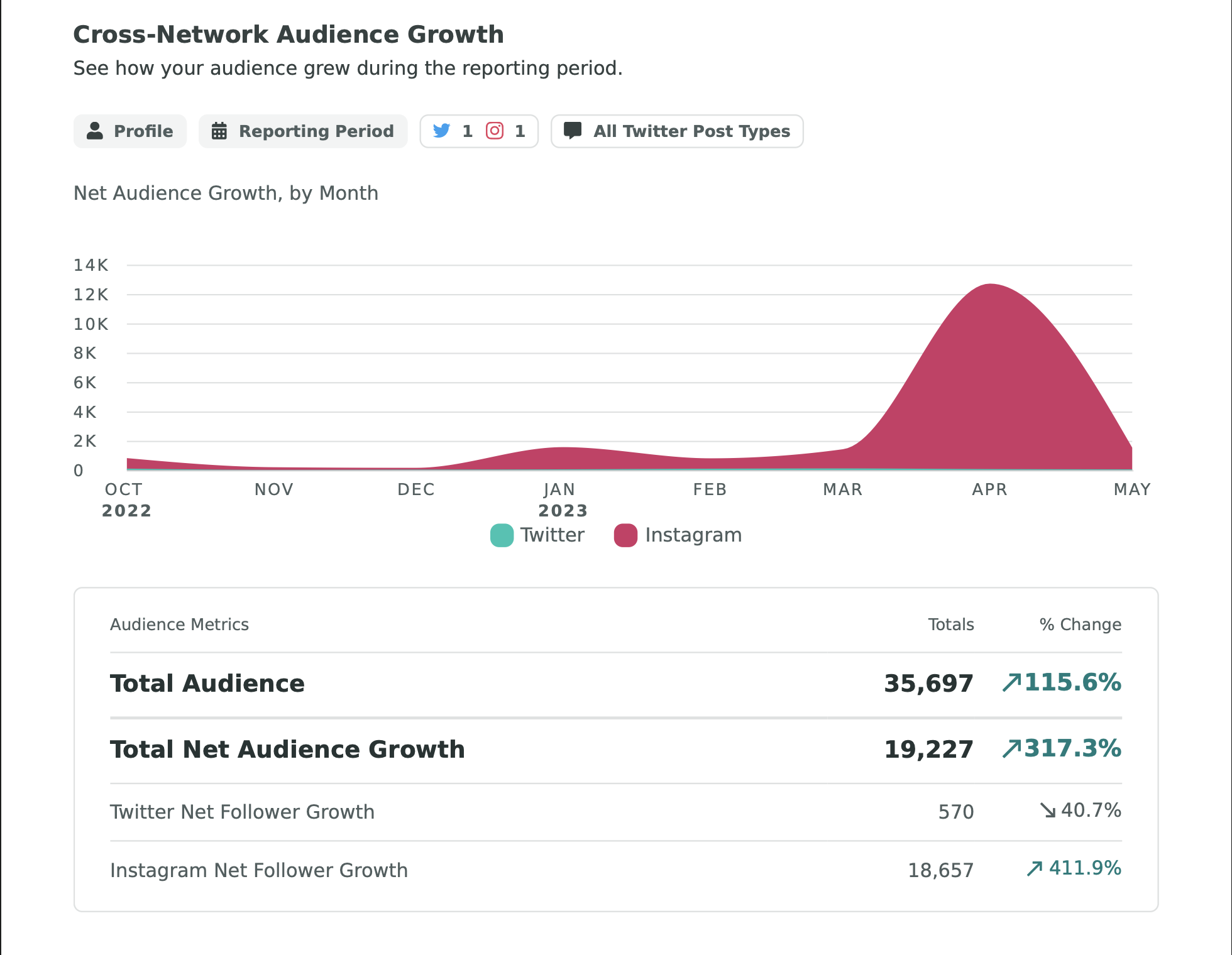 Cross-network audience growth