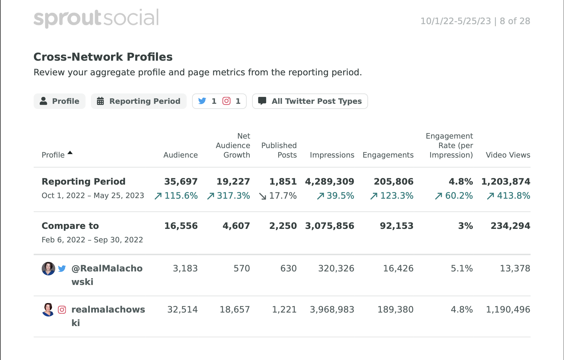 Cross-network performance summary